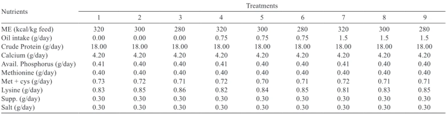 Table 4 - Initial body weight, ﬁnal body weight and weight change of hens subjected to the experimental treatments