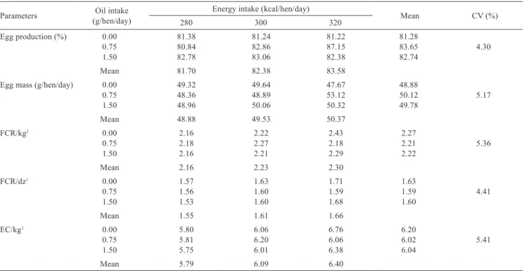 Table  5  -  Egg  production,  egg  mass,  feed  conversion  ratio/kg  eggs  (FCR/kg),  feed  conversion  ratio/dozen  eggs  (FCR/dz)  and  energy  conversion/kg eggs (EC/kg) of hens subjected to the experimental treatments