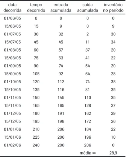 Tabela 4: Inventários instantâneos quinzenais 2005/2 data  decorrida tempo  decorrido entrada  acumulada saída  acumulada inventário no período 01/06/05 0 0 0 0 15/06/05 15 9 0 9 01/07/05 30 32 2 30 15/07/05 45 45 11 34 01/08/05 60 57 37 20 15/08/05 75 63 