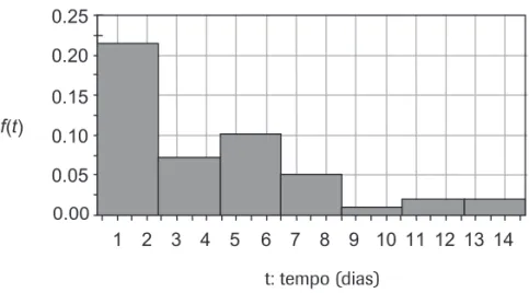 Figura 4: Histograma dos intervalos entre chegadas.