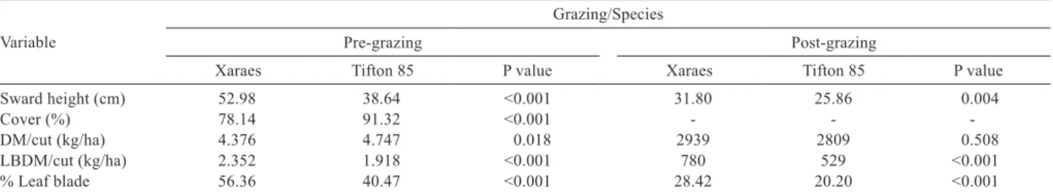 Table 2 - Mean values per harvest of structural and production variables of xaraes and tifton 85 grasses pre and post-grazing and probability  by the F test