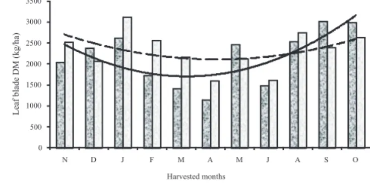 Figure 2 - Lines of tendency of leaf blade forage mass availability during rainy and dry periods under irrigation (2007/2008), with fertilization  of 200 kg/ha and 400 kg nitrogen fully applied in the dry period or with 33% in the rainy period.