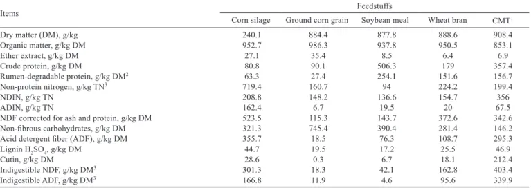 Table 1 - Chemical composition of the ingredients utilized in the experimental diets
