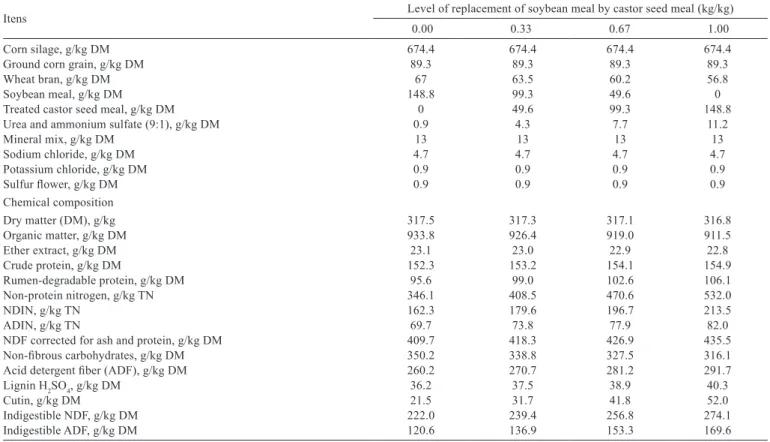 Table 2 - Proportion of ingredients and average chemical composition of the diets containing different levels of replacement of soybean  meal by treated castor seed meal 1