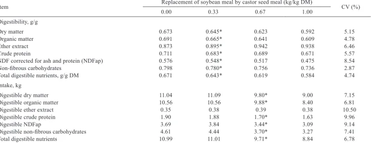 Table 5 - Total digestibility of the diet components, total digestible nutrients of the diet and on the daily intake of digestible components  of lactating dairy cows fed diets containing different levels of replacement of soybean meal by castor seed meal 