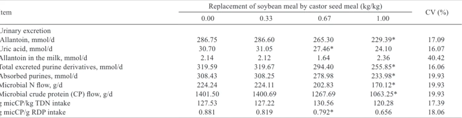Table 7 - Production and composition of the milk from dairy cows fed diets containing different levels of replacement of soybean meal by  castor seed meal treated with 60 g calcium oxide/kg