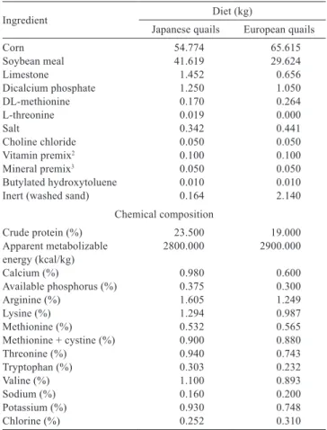 Table 1 - Feed and nutritional composition of experimental diets 1