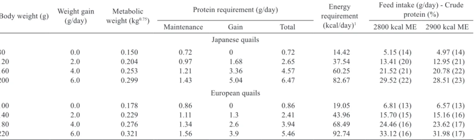 Table 4 - Nutritional plan of Japanese and European quails for protein and energy