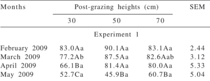 Table 4 - Potential of forage utilization (%) of elephant grass cv.