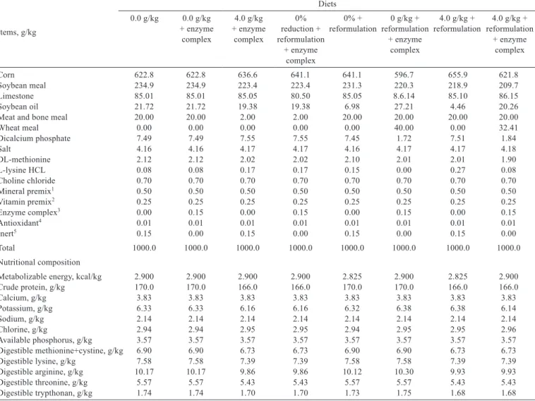 Table 1 - Percentage composition of the experimental diets