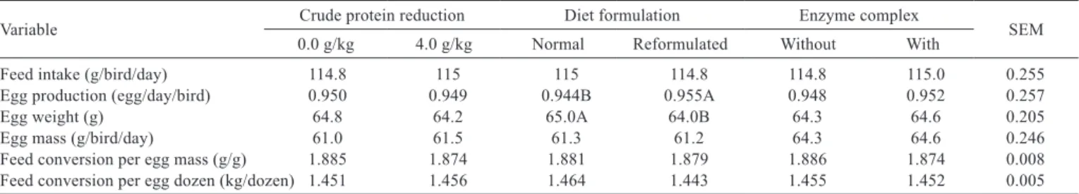 Table 2 - Feed intake and egg characteristics of laying hens, according to crude protein reduction, diet formulation and enzyme complex  supplementation