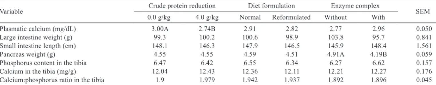 Table 5 -  Plasmatic calcium and variables of the digestive tract and the mineral content of the tibias of the birds according with crude  protein reduction, diet formulation and enzyme complex supplementation