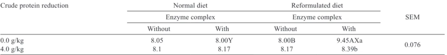 Table 9 -  Interaction between crude protein reduction, diet formulation and enzyme supplementation of total plasma protein