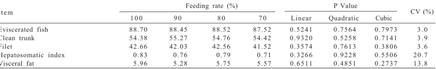 Table 4 - Body composition of filets from pacu (P. mesopotamicus) juveniles and summary of variance analysis in function of different feeding rates