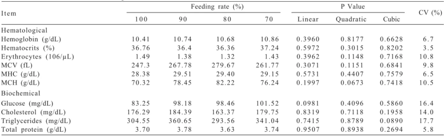 Table 5 - Hematological and biochemical variables of pacu (P. mesopotamicus) reared in net cages and summary of variance analysis, in function of different feeding rates