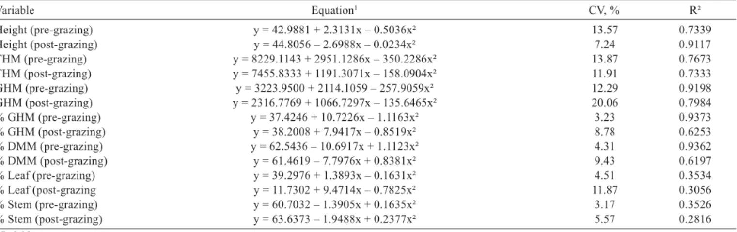 Figure 1 - Dendrogram of the Cluster analysis performed for pool  of months, using the quantitative variables obtained in  the beginning of the grazing period.
