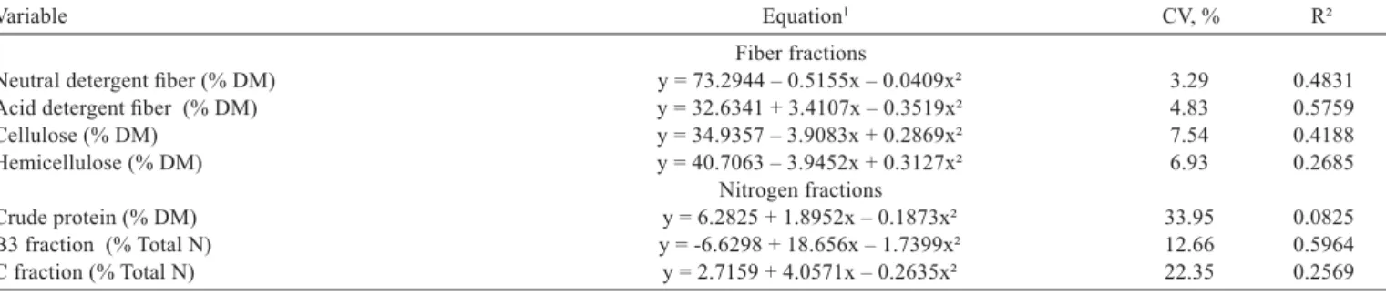 Table 4 - Equations of the extrusa chemical composition variable according to the months from March to September