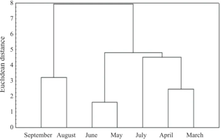 Figure 4 - Main components and distribution of the months among  them in terms of qualitative variables obtained during  the experimental period.