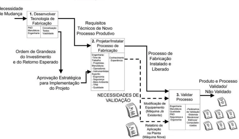 Figura 1: Fases do processo de desenvolvimento dos meios de manufatura  da empresa segundo a metodologia de modelagem utilizada.