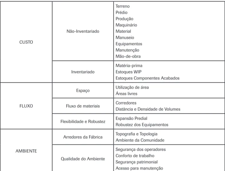 Figura 2: Classifi cação de critérios de avaliação de alternativas de layout.