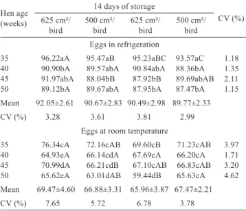Table 3 - Mean Haugh units of eggs from Dekalb White hens at  14 days of storage according to age, storage temperature  and population density (cm ² /bird)