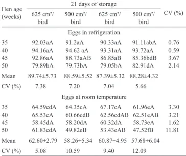 Table  6  -  Mean  Haugh  units  (HU)  of  eggs  from  Dekalb White  hens according to population density and storage time Population 
