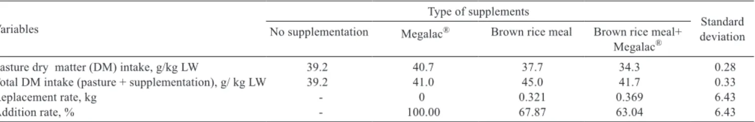 Table 4 - Estimates of pasture dry matter intake and total dry matter (pasture + supplement) intake, replacement rate and addition rate Variables