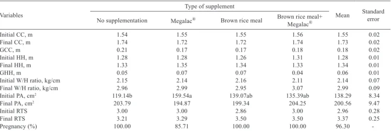Table 5 - Means and standard error of initial and ﬁnal chest circumference (CC), hip height (HH), gains of CC (GCC) and HH (GHH), weight/height ratio (W/H ratio), pelvic area (PA), reproductive tract score (RTS) and pregnancy