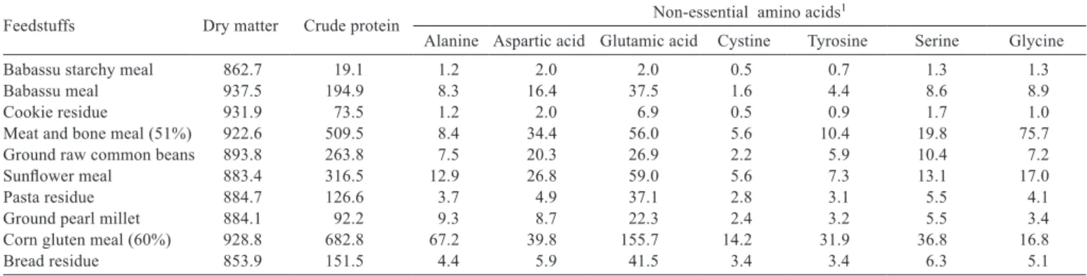 Table 2 - Dry matter, crude protein and total non-essential amino acids of the feedstuffs, expressed in the natural matter, in g/kg
