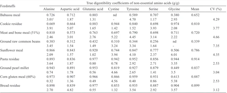 Table 4 - True digestibility coefﬁcients of the non-essential amino acids expressed in the natural matter