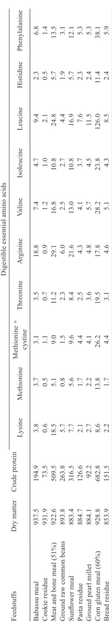 Table 5 - Dry matter, crude protein and digestible essential amino acids of the feedstuffs, expressed in g/kg, in the natural matter