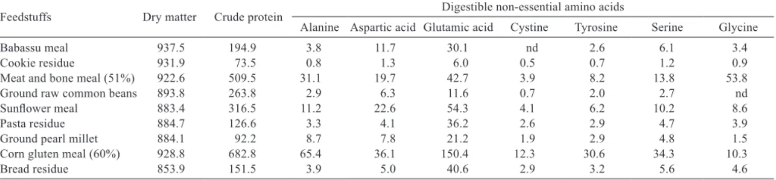 Table 6 - Dry matter, crude protein and digestible non-essential amino acids of the feedstuffs, expressed in g/kg, in the natural matter