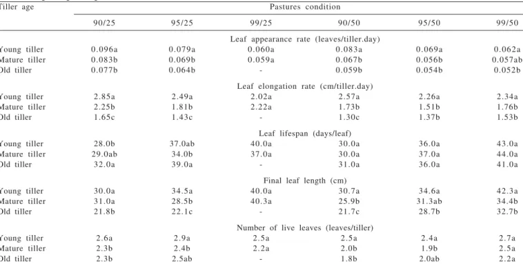 Table 1 - Morphogenetic and structural characteristics of tillers of different ages on pastures of guinea grass subjected to rotational grazing strategies