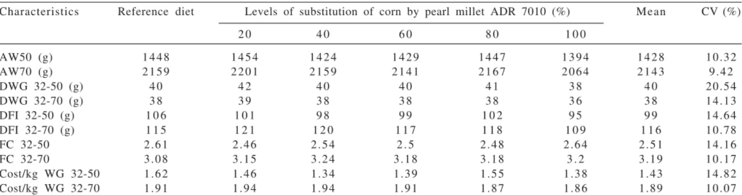Table 5 - Performance of rabbits fed diets containing different levels of pearl millet substituting corn