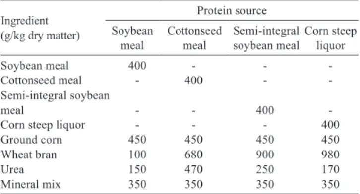 Table 3 - Experimental diet composition in the dry matter basis Ingredient,  g/kg DM Protein sourceSoybean  meal Cottonseed meal Semi-integral 
