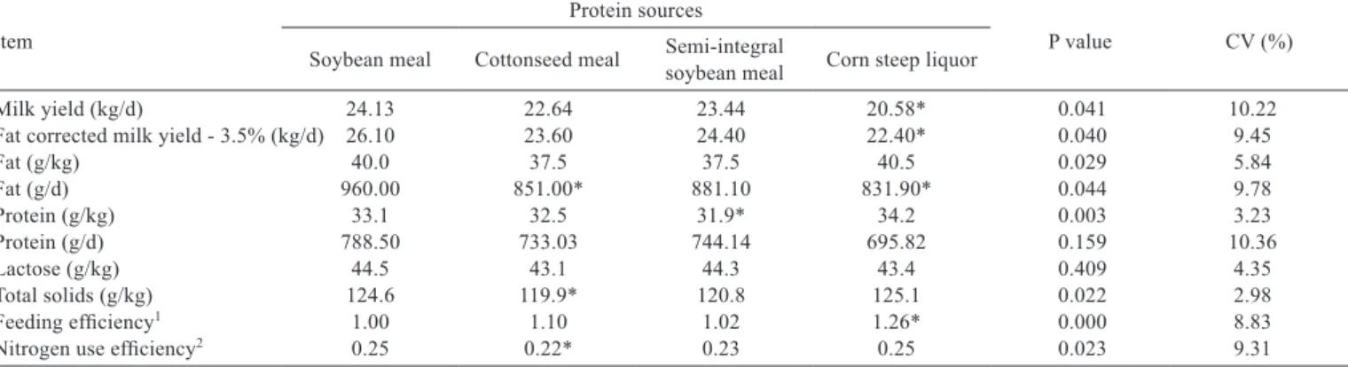 Table 6 - Effect of alternative protein sources on performance, milk composition, dry matter and efﬁciency of N utilization of dairy cows Item