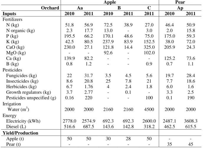 Table 1. Main input data and yields of apple and pear cultivation (per hectare). 