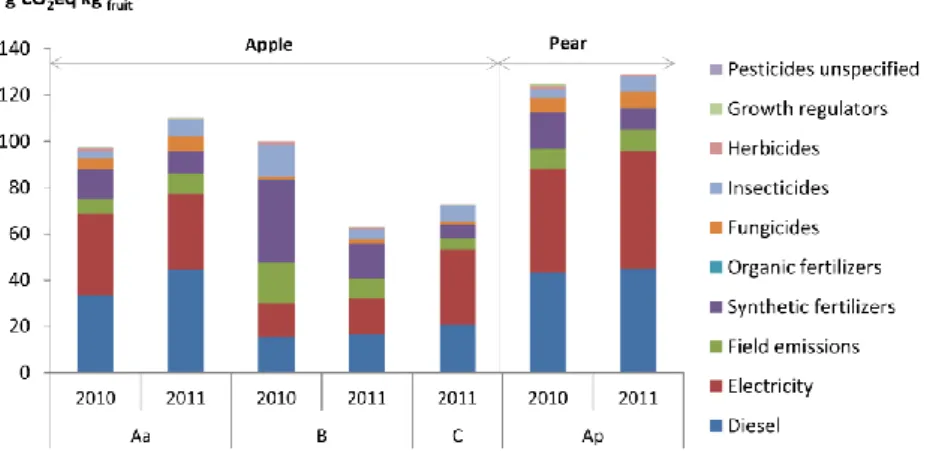 Figure 1. GHG emissions of apple and pear orchards (per kg of fruit). 