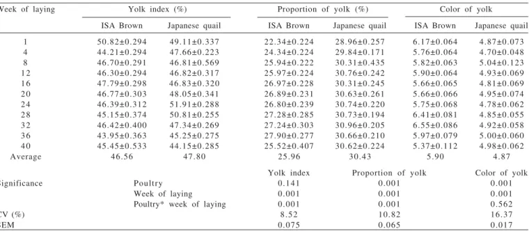 Table 2 - Yolk quality traits of ISA Brown laying hens and Japanese quails (Coturnix coturnix japonica) during different week periods