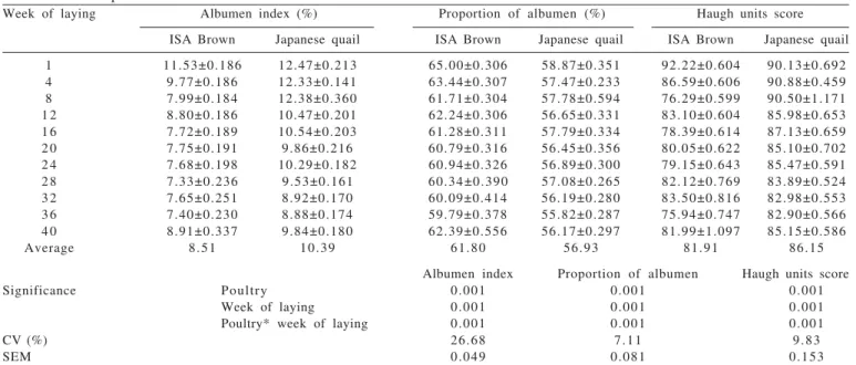 Table  3  - Characteristics of albumen quality of ISA Brown laying hens and Japanese quails (Coturnix coturnix japonica) during different week periods