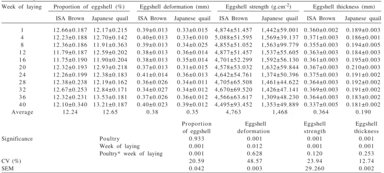 Table  4  - Parameters of eggshell quality of ISA Brown laying hens and Japanese quail (Coturnix coturnix japonica) during different week periods