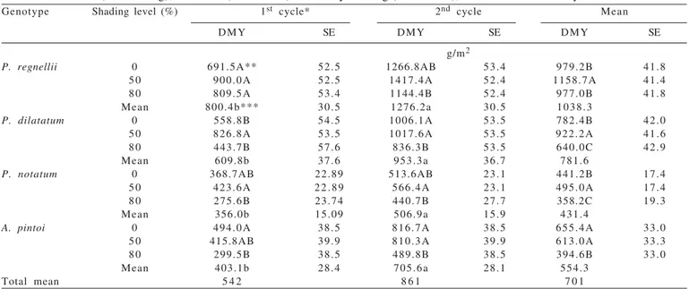 Table  1  - Mean dry matter yield (DMY) of Paspalum regnellii, Paspalum dilatatum, Paspalum notatum and Arachis pintoi grown under full sun (0% shading), moderate (50% shade) and heavy shading (80% shade), over two evaluation cycles 1