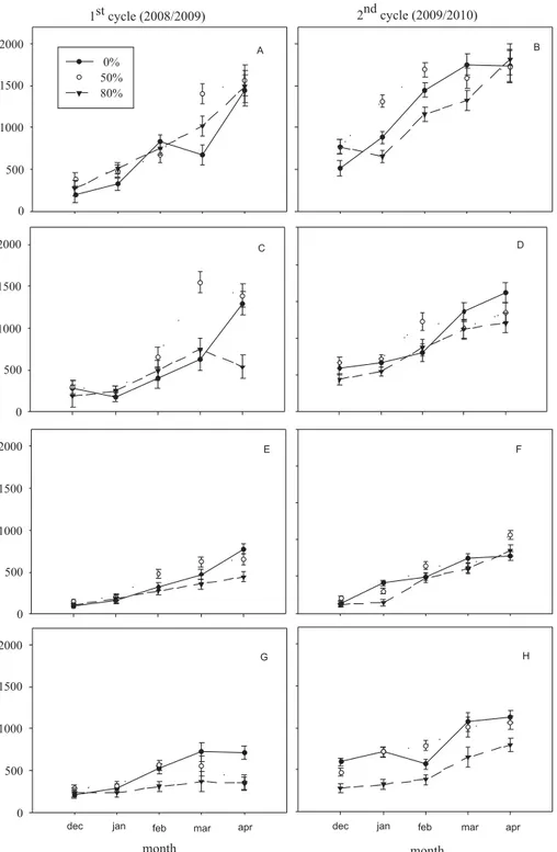 Figure 2 - Cumulative DMY of Paspalum regnellii (A and B), Paspalum dilatatum (C and D), Paspalum notatum (E and F) and Arachis pintoi (G and H), over two evaluation cycles (2008/2009 and 2009/2010) and under three shading levels: full sunlight (0% shade),