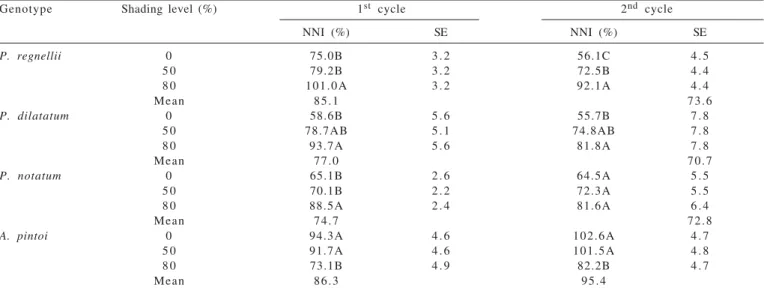 Table 2 - Mean values of nitrogen nutrition index (NNI%) for Paspalum regnellii, Paspalum dilatatum,  Paspalum notatum and Arachis pintoi under three shading levels (0%, 50%, 80%) over two evaluation cycles (2008-2009 and 2009-2010)