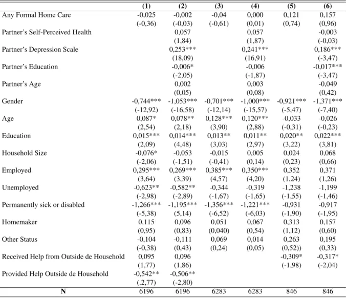 Table 2 shows the results of estimating Equation 1 by OLS, with the depression scale as the outcome variable, in different samples