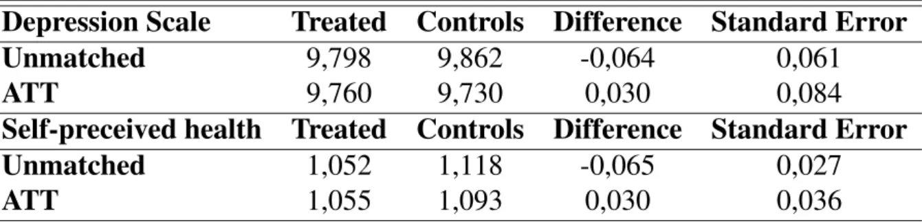 Table 4: Matching Estimates: Effects of Formal Home Care