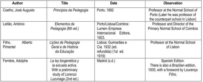 Table n. 1 – Manuals of Pedagogy in the Normal School of Porto 