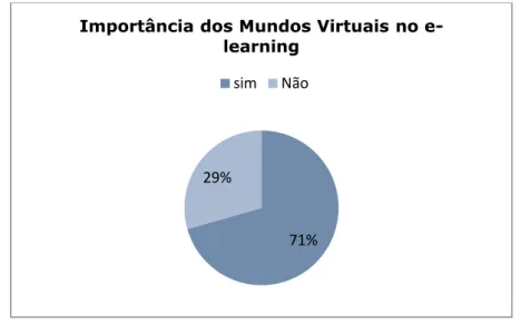 Gráfico 5 – Importância dos Mundos Virtuais no e-learning 