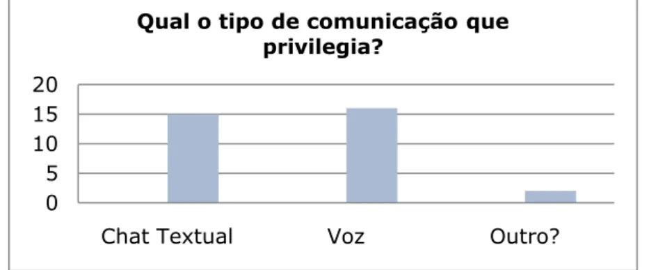 Gráfico 6 – Tipo de comunicação mais utilizada em SL® 