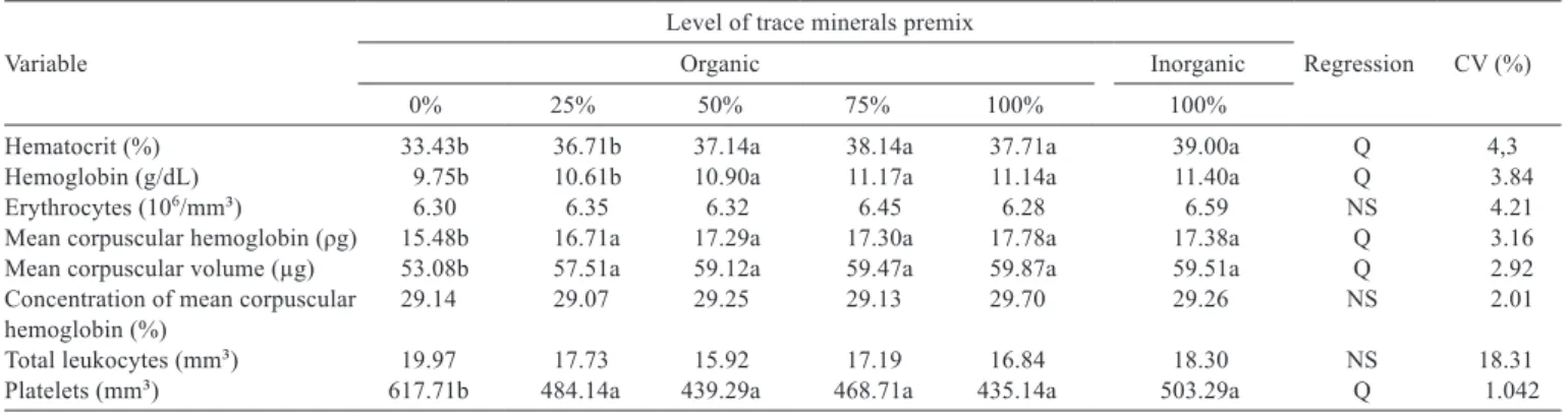 Table 6 - Mean hematological proﬁle of piglets fed diets containing levels of organic or inorganic trace minerals premix